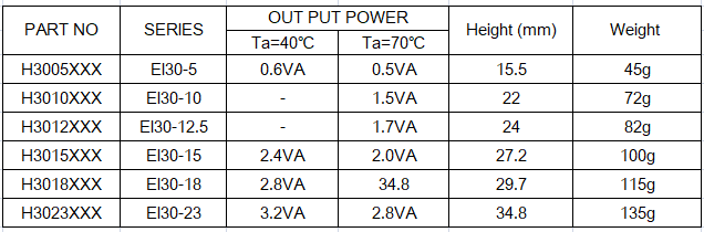 Encapsulated transformer EI30 series